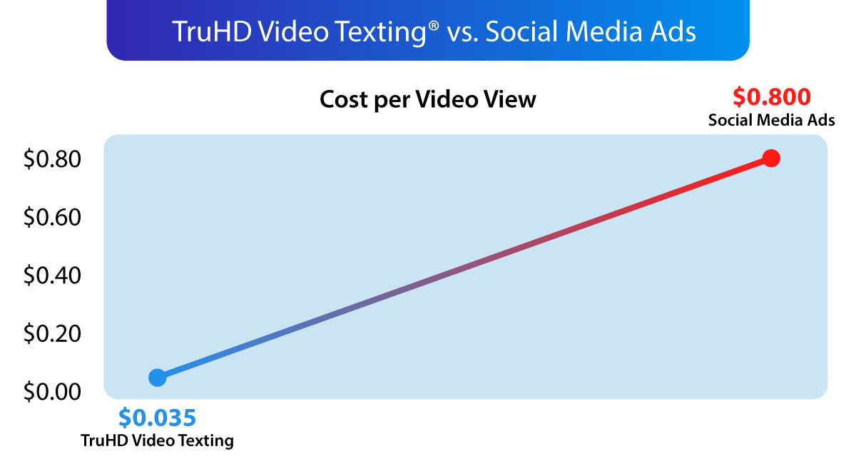 Video vs. Social Media