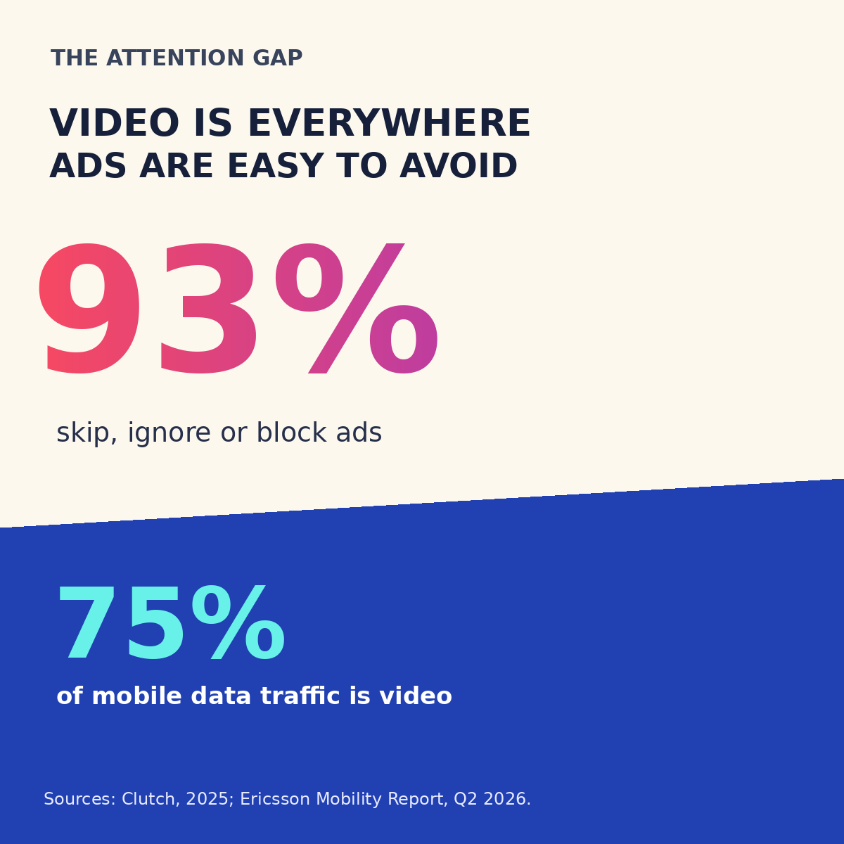 93 percent skip, ignore or block ads while video accounts for 75 percent of mobile data traffic.