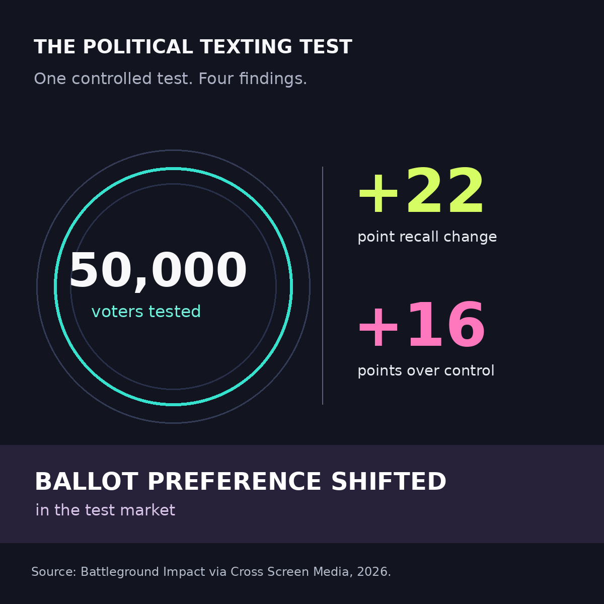 Political texting test of 50,000 voters with a 22 point recall change and 16 point advantage over control.
