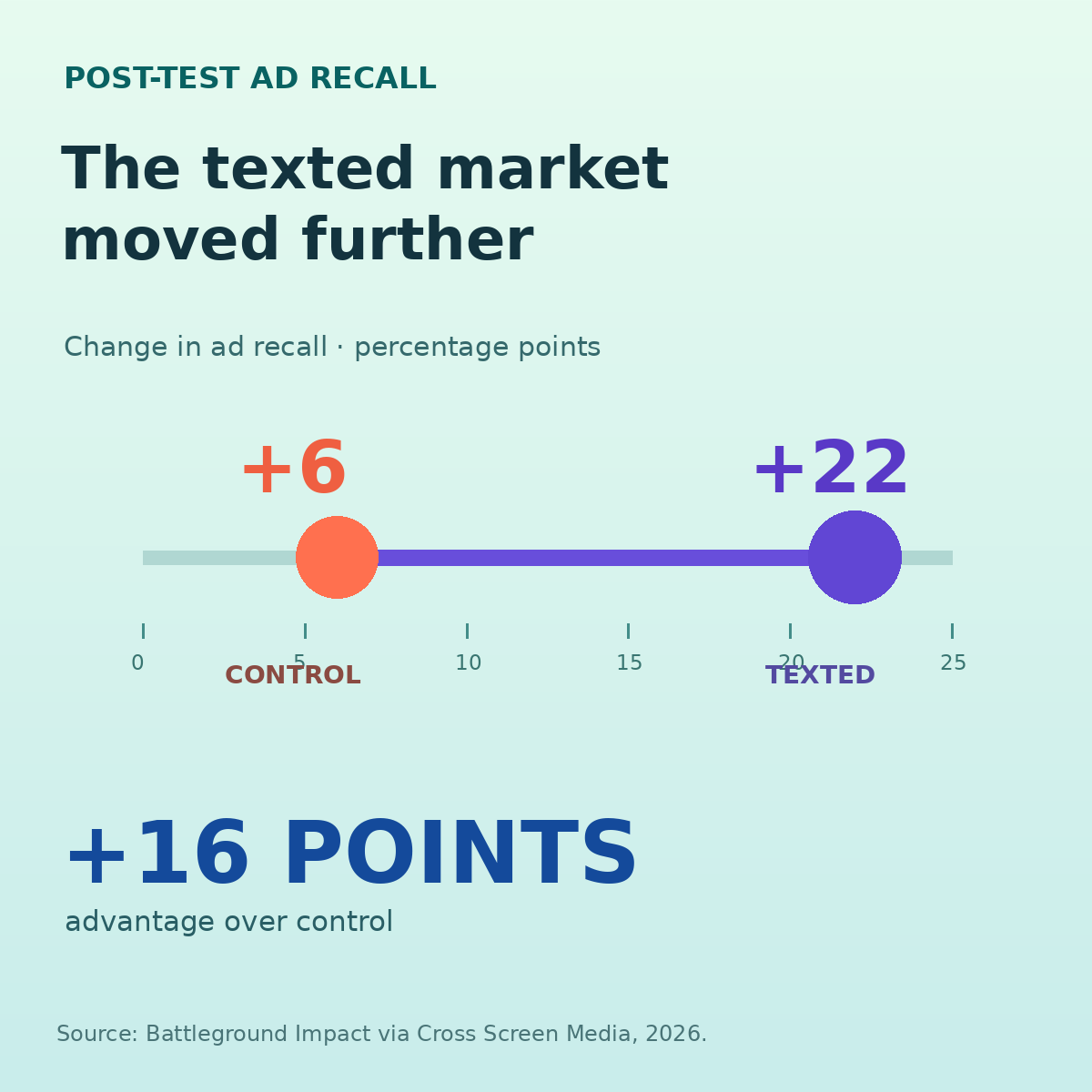 Recall increased 22 points in the texted market and 6 points in the control market.