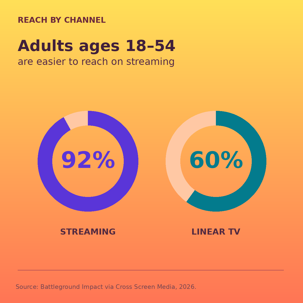 Reach among adults ages 18 to 54: 92 percent on streaming and 60 percent on linear television.