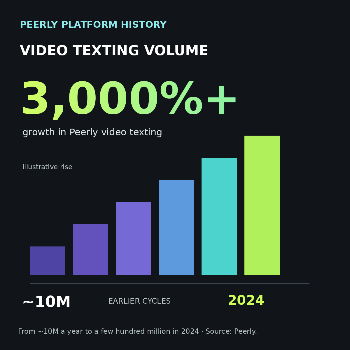 Peerly video texting grew more than 3,000 percent from roughly 10 million annual messages to a few hundred million in 2024.