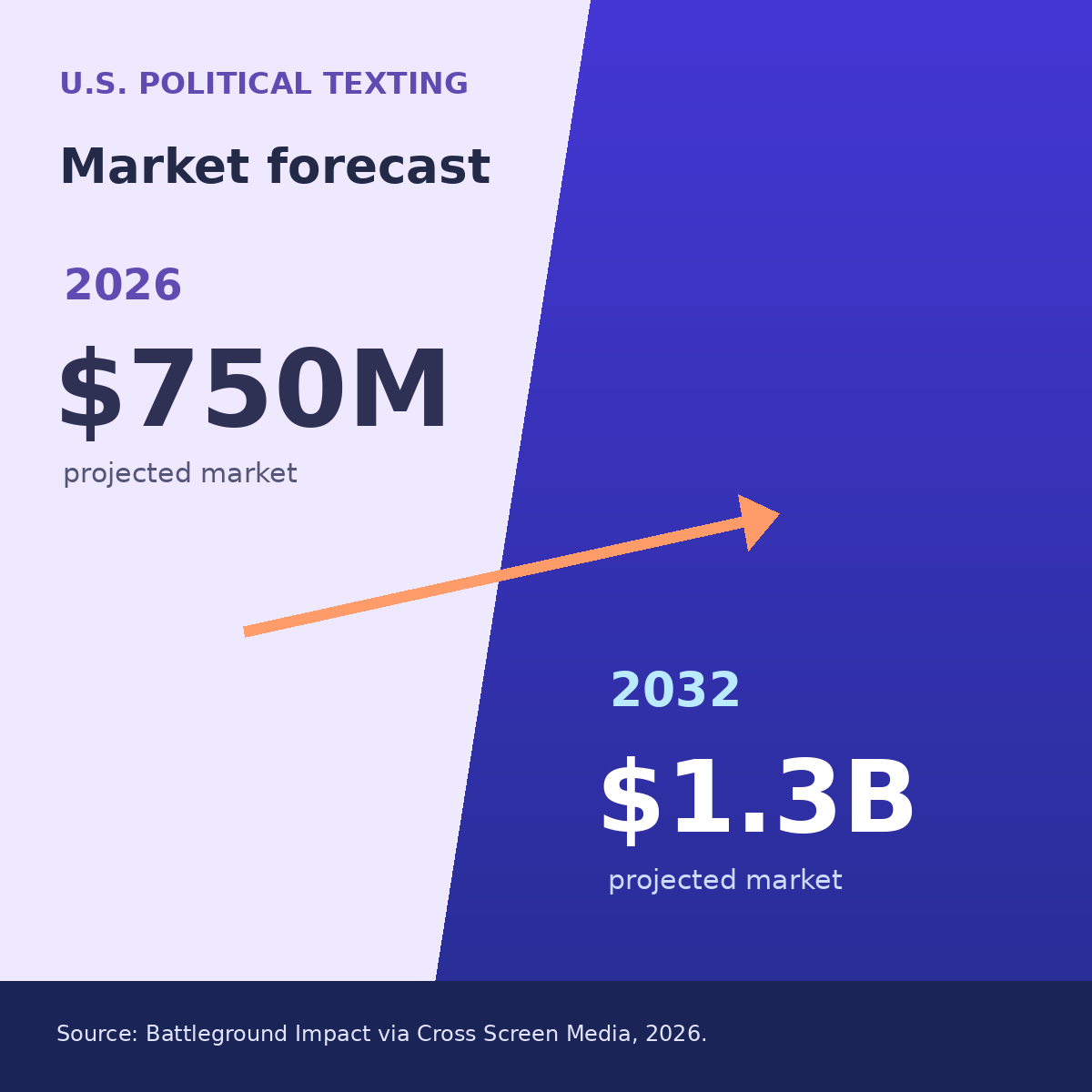 Projected U.S. political texting market: 750 million dollars in 2026 and 1.3 billion dollars in 2032.