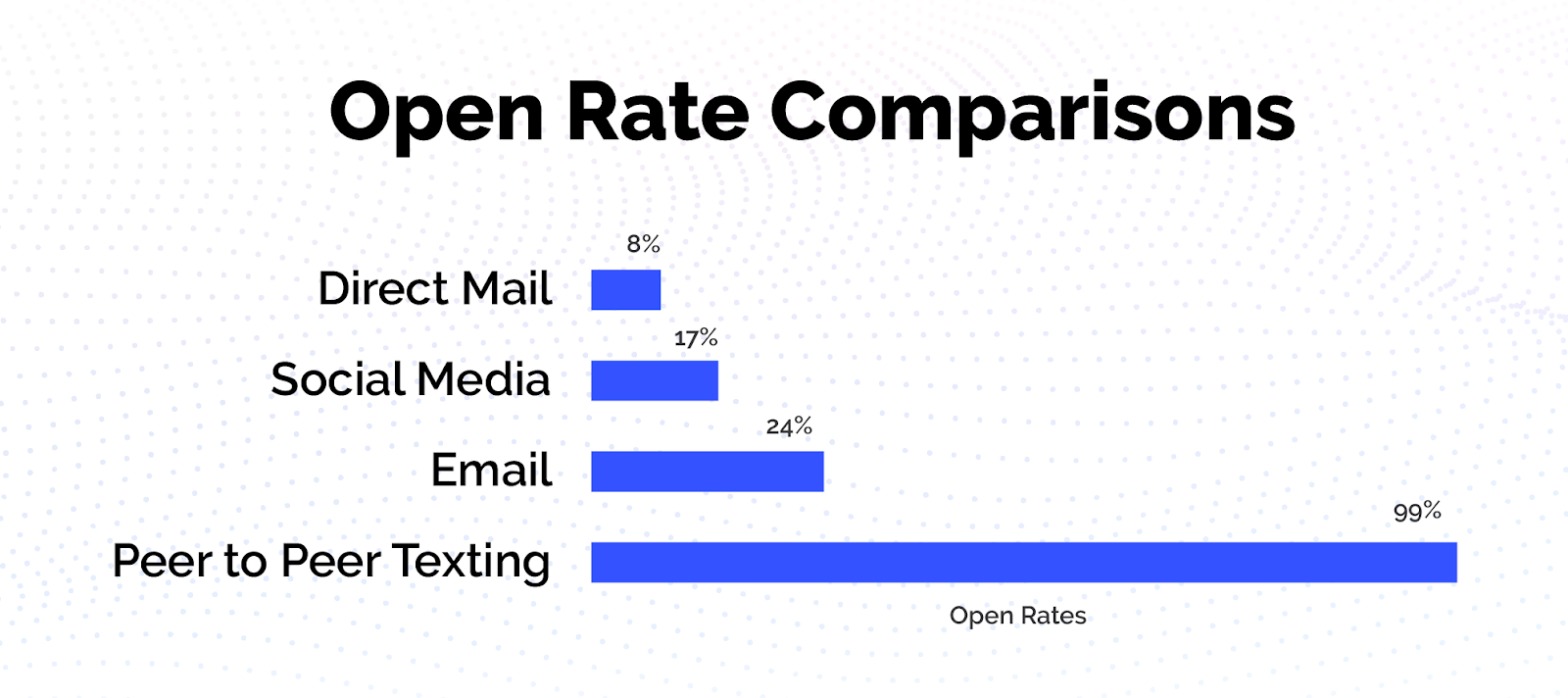  p2p open rate conversion