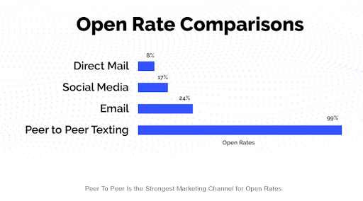 peerly peer to peer texting open rates