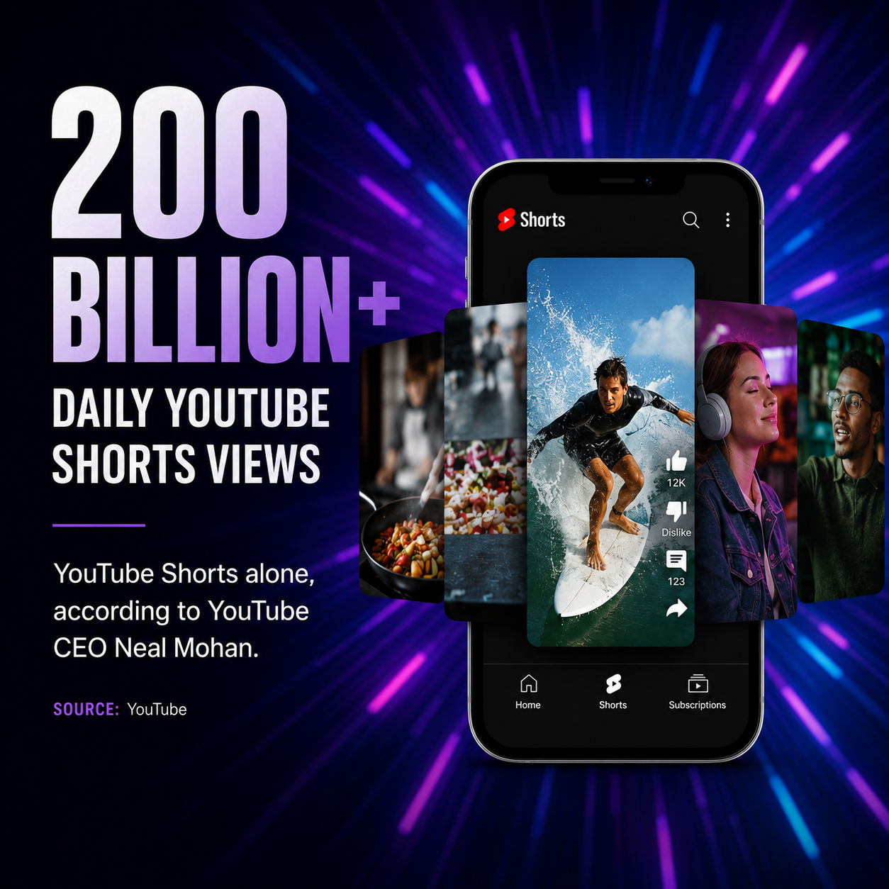 200 billion plus daily YouTube Shorts views graphic