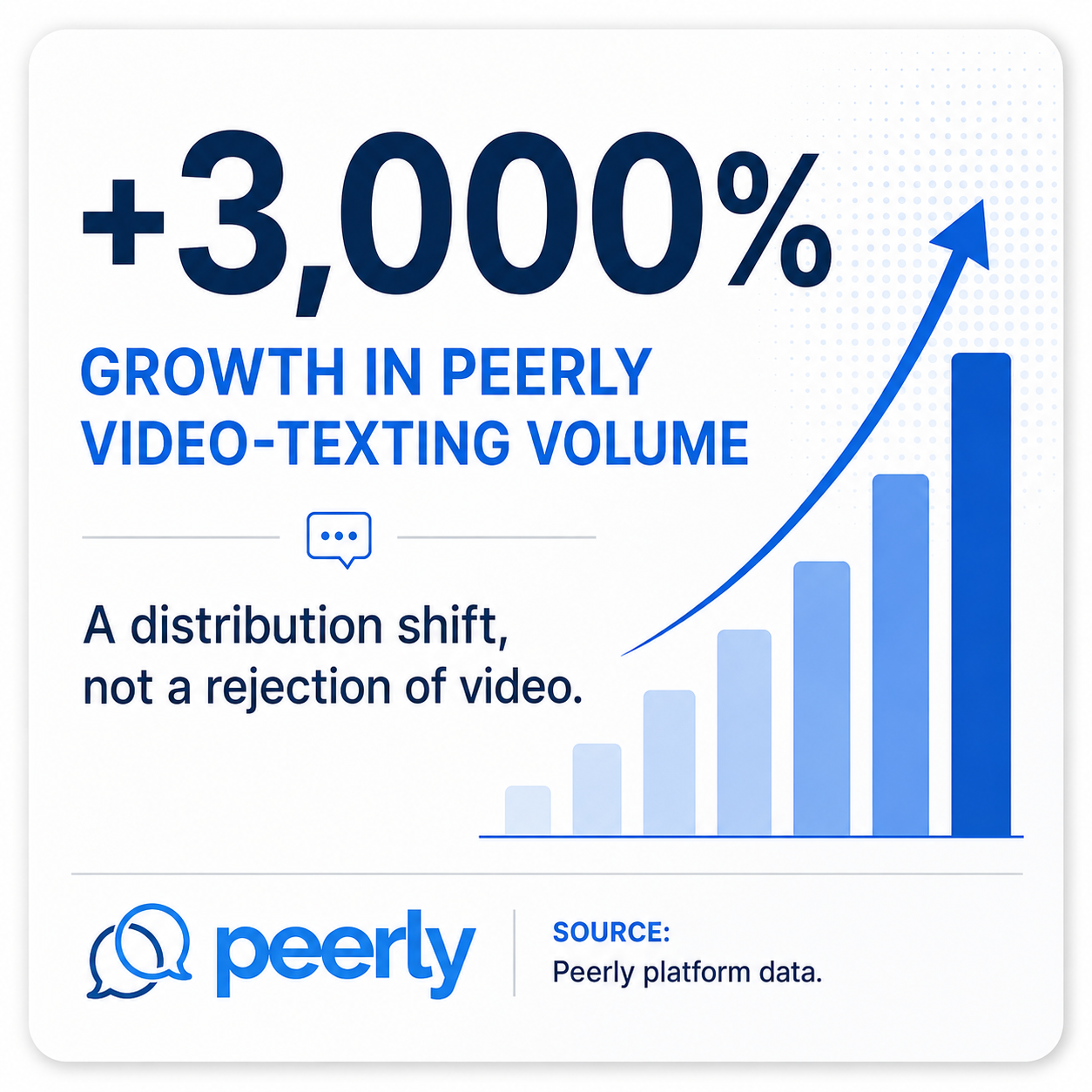 More than 3,000 percent growth in Peerly video-texting volume